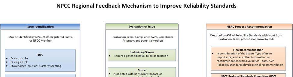 1. Overview 1.1. The NPCC Regional Feedback Mechanism process is intended to document how a results-based Reliability Standard improvement Issue ( Issue ) is identified, evaluated, and addressed.