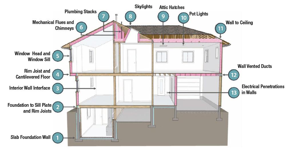 -3- The air barrier considerations at various building locations are highlighted below. The air barrier must be continuous across joints, between assemblies, and around penetrations.