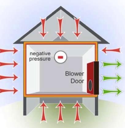 MF2: Building Pressure Cycling MF2 = C IA Q BPC Negative pressure: induces vapor intrusion Positive pressure: inhibits vapor intrusion For large commercial buildings, HVAC system can be adjusted to