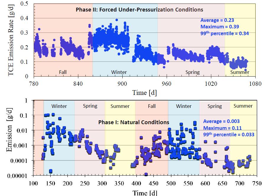 Benefits of Considering Mass Flux Mass flux is much less variable than indoor air concentrations.