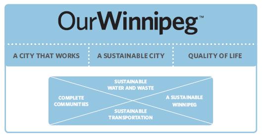 OurWinnipeg OurWinnipeg is Winnipeg s 25-year blueprint that will guide the growth and development the physical, social, environmental, and economic development of our city as per The Winnipeg