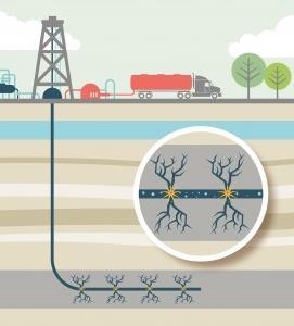 Unconventional natural gas is found in coal beds, tight sands,
