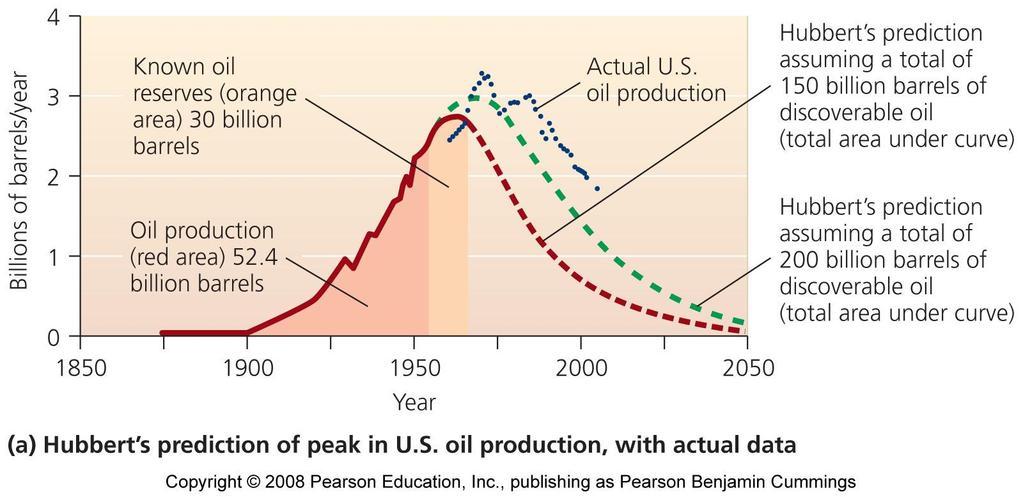 U.S. oil