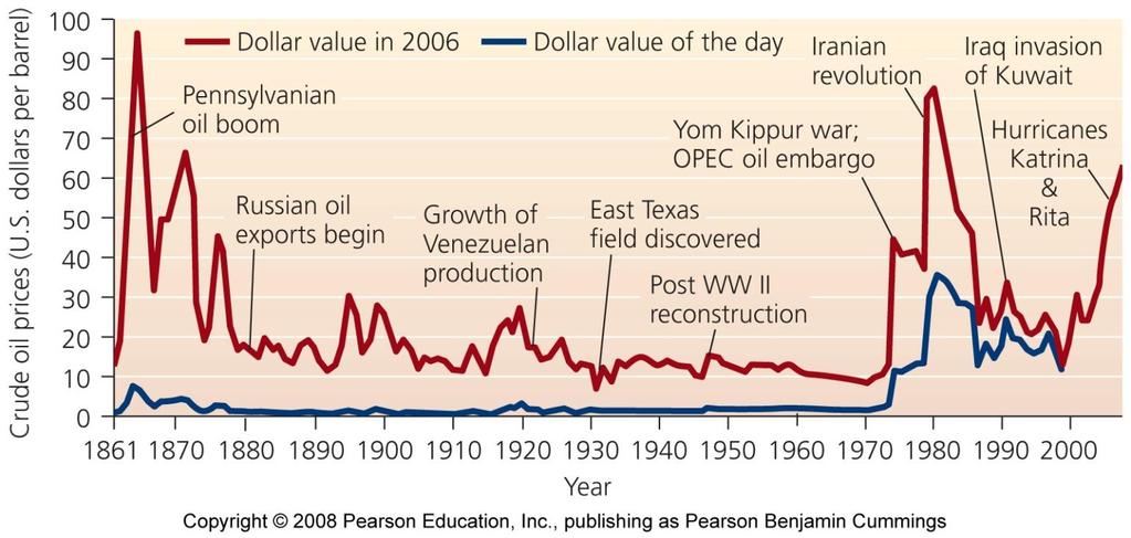 The oil embargo of the 1970s caused panic OPEC s (Organization of Petroleum