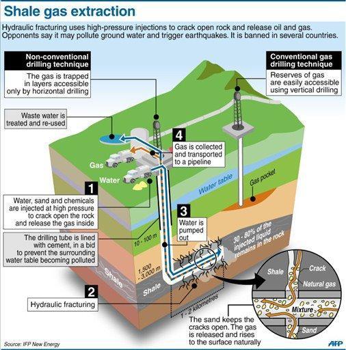 A recent technique to get more natural gas, oil, & coal gas Fracking stands for hydraulic fracturing. How does it work? A normal well is drilled.