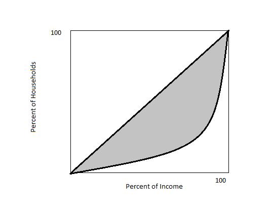 50. The figure below shows the Lorenz curve for an economy.