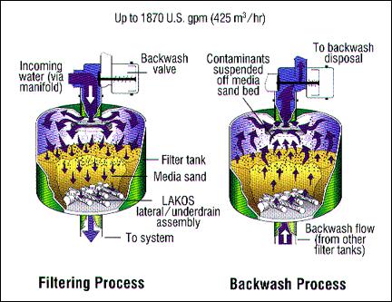 Figure 7. The backwash process is automated by a controller, and can be triggered based on elapsed time or pressure differential.