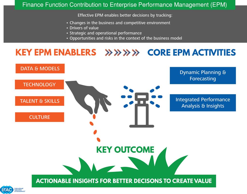 A Framework for Understanding EPM The core EPM activities and enablers to support decisions at all levels of the organization are highlighted in the infographic.
