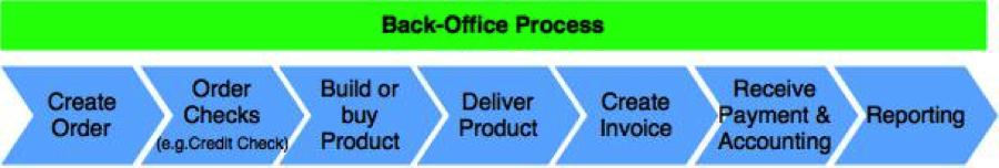 Chapter 1 - Overview of CPQ, Quote-to- Cash and Order Management / ERP Solutions Let us start by clarifying the difference between Front Office and Back Office Systems. What does Front Office mean?