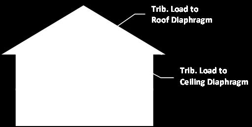load through members that are typically present in truss roof assemblies.