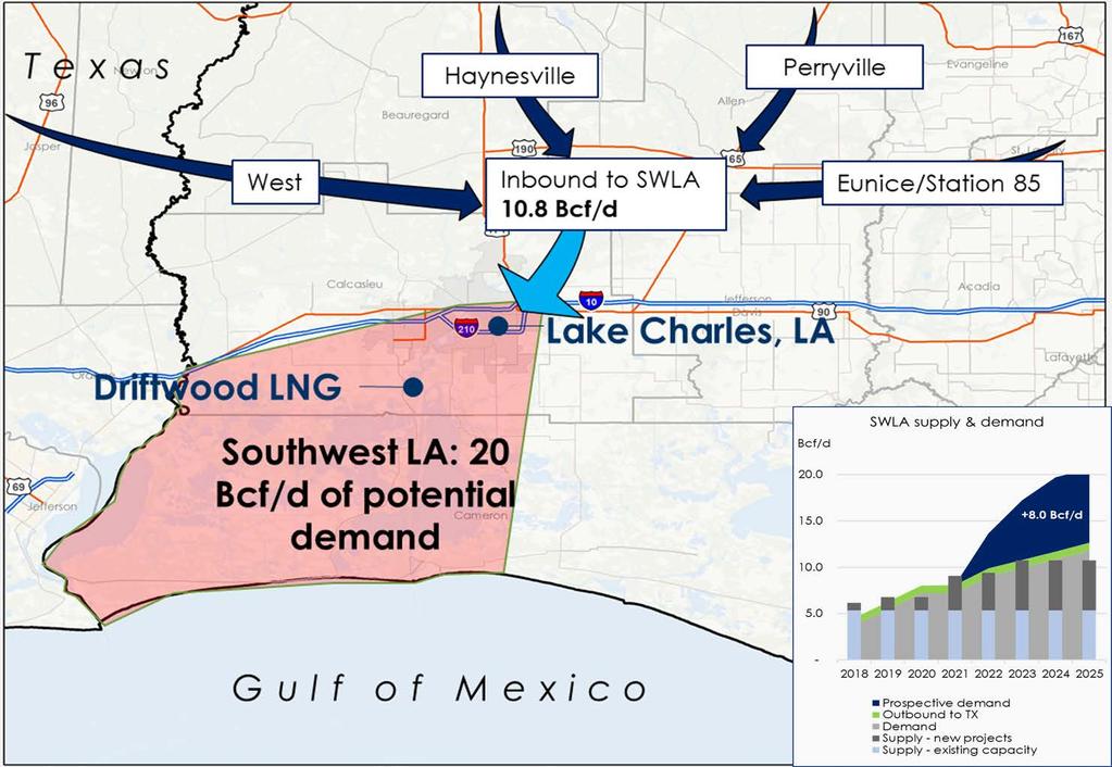 The Project provides Permian producers access to the growing demand in Southwest Louisiana and an expanding market with unparalleled liquidity at a time when traditional markets are declining.