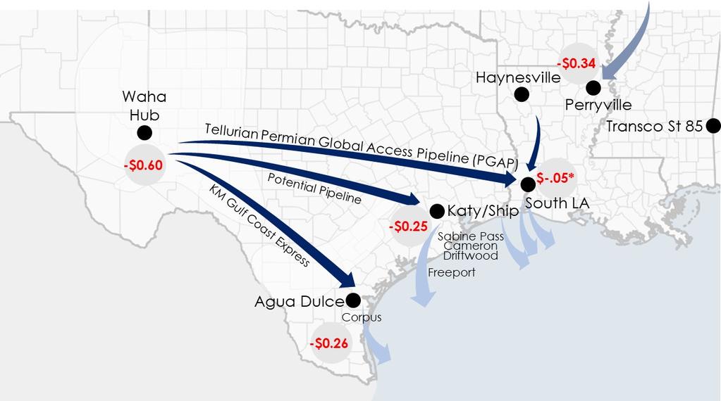 Louisiana, it is estimated that the forward basis curve will be no more than $0.05 back from Henry Hub, making Southwest Louisiana a premium destination.