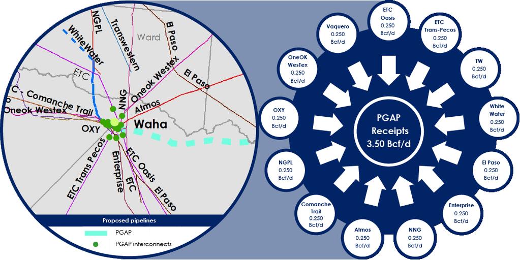PGAP may implement up to 13 receipt meter stations along the proposed Pipeline route located at or near the Waha Hub in Pecos County, Texas.