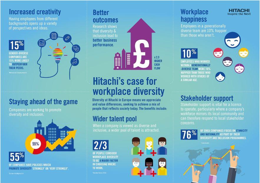 1. The importance of diversity within Hitachi Consulting Diversity underpins Hitachi s innovation and drives our growth.
