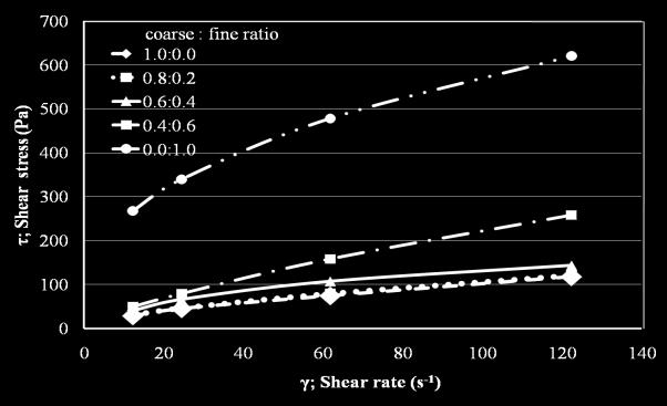 CWS. As the result of that, the fine fraction should not be over 0.4 in order to keep the CWS in the apparent viscosity range of use (1000-1200 cp at 100 rpm).
