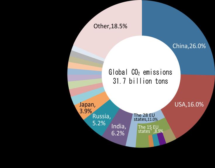 1 Tokyo in the World 1 Tokyo in the World Figure 1-1 indicates energy-derived CO2 emissions in major countries.