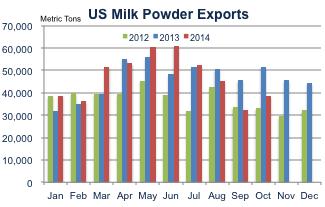 down 3%, and dry whey was flat. Overall whey product volume was lower in September, slipping 9% vs. year ago.