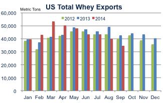 Like the other products, US whey complex prices have been above global prices, notably EU and New Zealand.