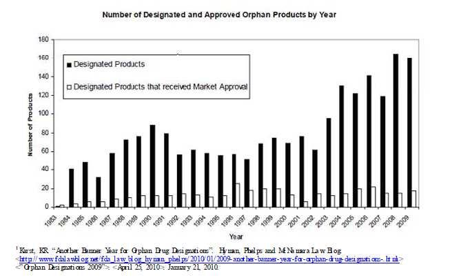 USA orphan designations and approvals to 2009 A.