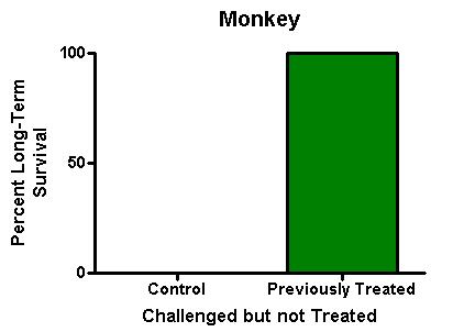 Ebola Re-Challenge Studies Monkey re-challenge Monkeys challenged and