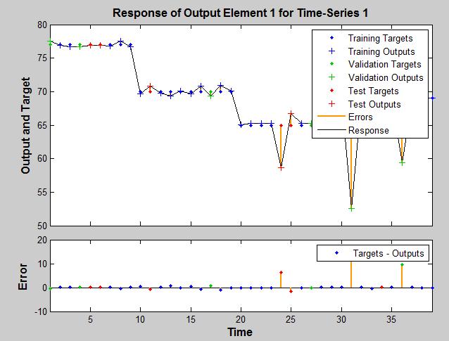 Fig. 17. Error Graph of SCG Method for Sensor Fault Fig. 18.