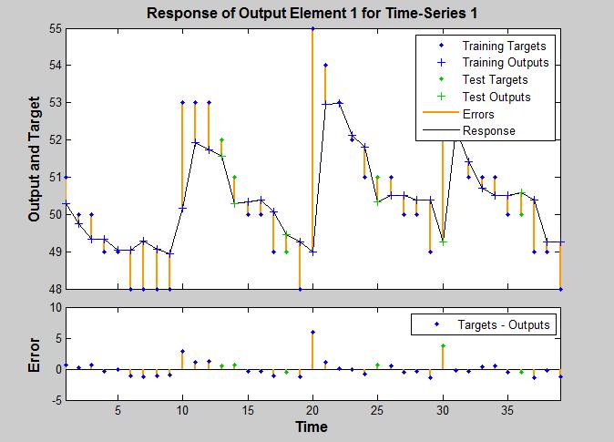 Fig. 11. Error Graph of BR Method for Sensor Fault Fig. 12.