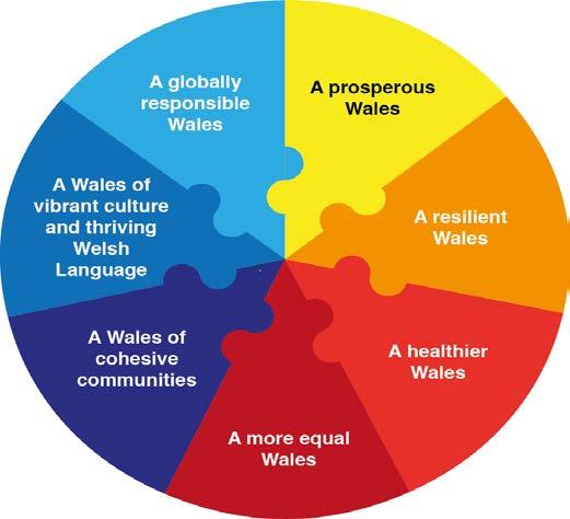 Figure 1 Developing our Well-being Objectives to Support the Well-being Goals In 2016 HEFCW was asked to develop a new Higher Education Strategy for Wales (HE Strategy) on behalf of the Welsh