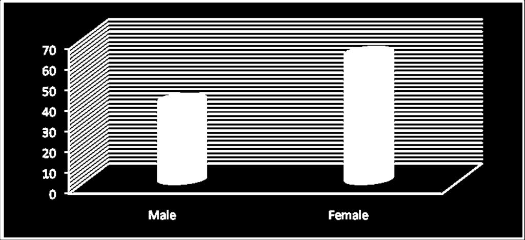 (Figure 1)The frequency distribution