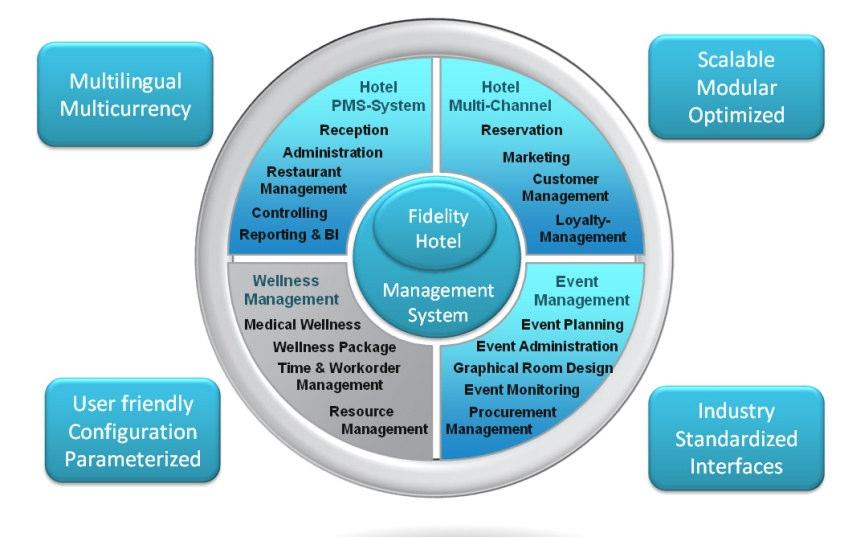 4 Fidelity Hotel Management System from MAiS Interfaces Interfaces to the following systems are possible: Back office systems; Telephone systems; Point of Sales (POS) systems; Door locking systems;