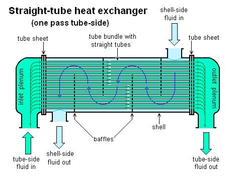 Figure 6.82. Schematic of typical shell and tube countercurrent heat exchanger.