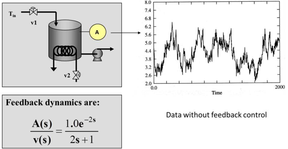 Let s consider the example in Figure 6.A.4, which shows a process, gives its open-loop dynamics and shows some characteristic data for a variable without control.