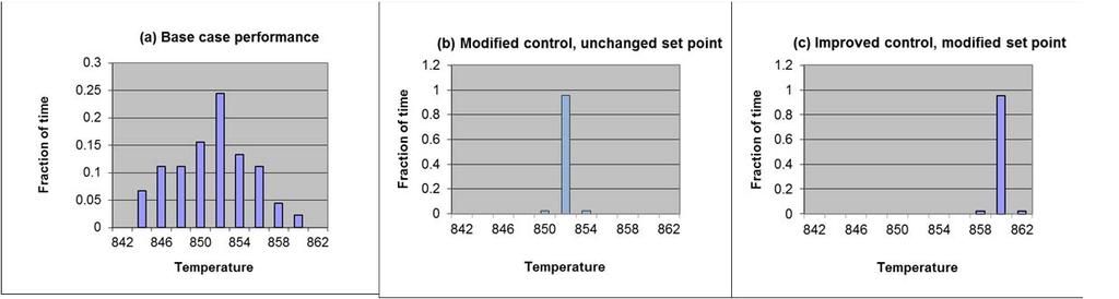 We will consider three different plant performances achieved by feedback control; the distributions of temperature data for all cases are shown in Figure 6.44 in histograms.
