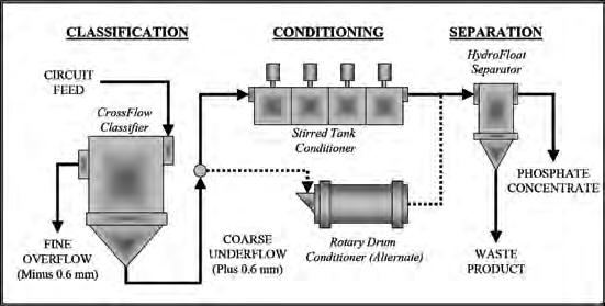FIGURE 2 Typical Flowsheet for Concentration of Coarse Phosphate found in traditional flotation equipment.