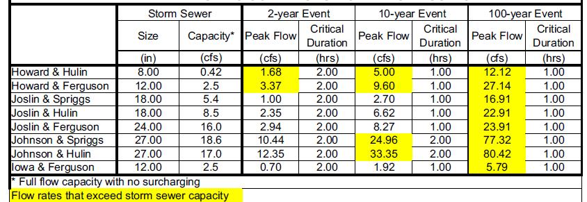 shown in Table 1, two existing storm sewers could not meet the capacity of 2-year design storms; four of them could not meet the capacity of 10-year design storms and none of them presents a 100-year