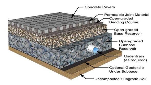 Permeable Pavement Pros Fast water infiltration Long life Aesthetic Walkway to Greenbelt http://www.vwrrc.vt.