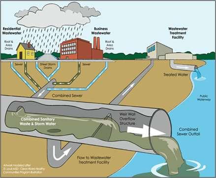 Green Program Intent Catch & Infiltrate Stormwater Before Hitting Sewer Rain