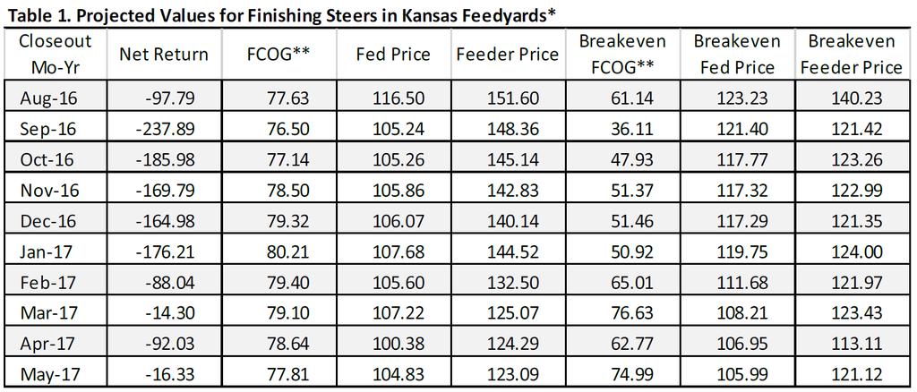 Historical and Projected Kansas Feedlot Net Returns (as of 9/9/16 ) (http://www.agmanager.