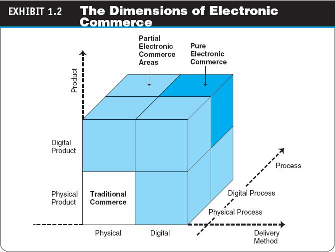 Electronic Commerce: Definitions