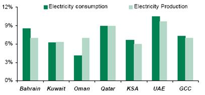 Current Energy Scenario Distribution Energy Users End-Users Sectors Electricity & LPG Building sectors are the major consumers of electrical energy with a share of over 75% and 0ver 65%