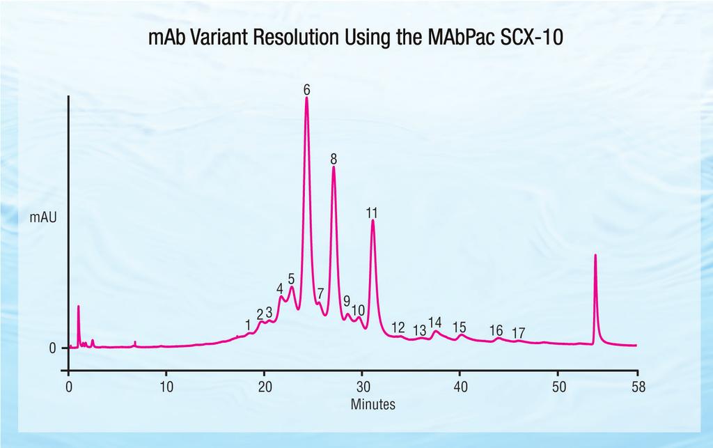 CHROMTOGRPHY MbPac SCX- Column for Monoclonal ntibody Variant nalysis and Characterization Product Specifications The Thermo Scientific MbPac SCX- columns separate closely-related monoclonal antibody