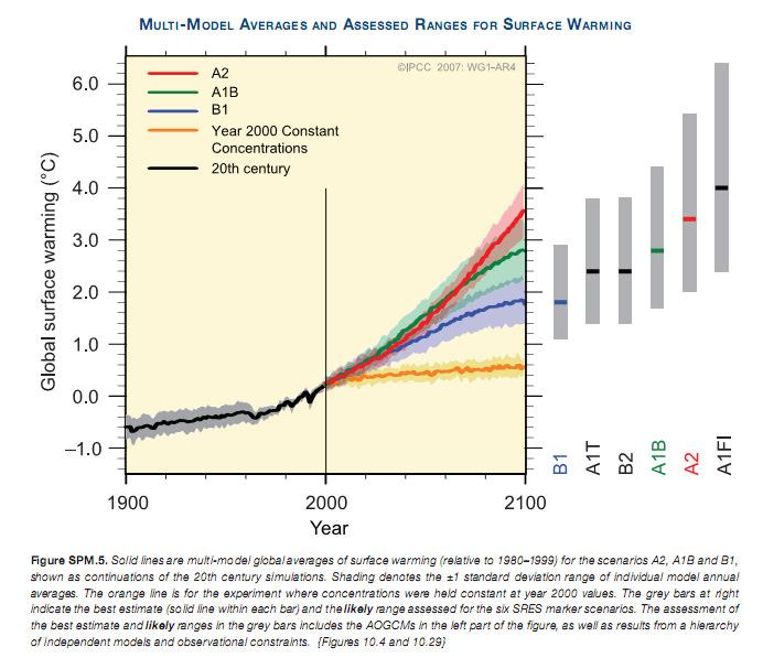 Predicted Global Warming IPCC 2007 Figure SPM-5 IPCC (2007) & Munday et al.