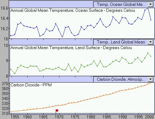 GLOBAL WARMING Global warming is evidenced by a steady rise in average global temperatures, changing climate, the fact that snow cover has decreased 10% over the past half-century and that glaciers