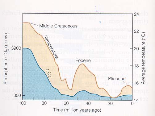 years Major Variations in CO 2