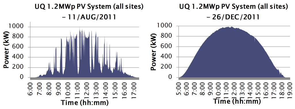 UQ Solar Facility http://solar-energy.uq.edu.au/ 18 UQ's 1.