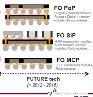 role in future 3D IC?