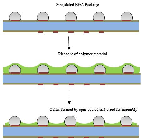 Figure 4.8: Process flow of polymer collars formation (top left) and optical microscope image of spin-coated glass package (top right), cross-section of an 18.