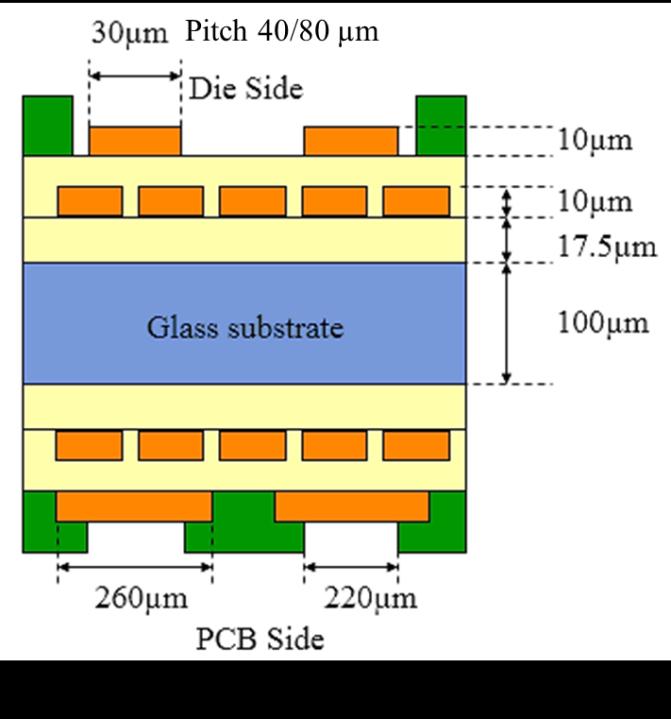 Figure 4.12: TV2 glass package stack-up and design rules.