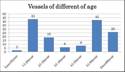 in 2008) Breakdown of IWT ship numbers are shown in the following Type of