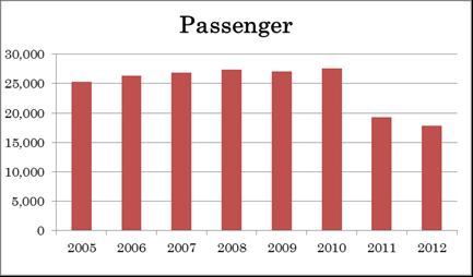 5-4 Trend of Passengers using IWT service (
