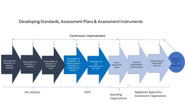 Diagram 1 Each of the steps above represents an opportunity to ensure high quality in the resulting apprenticeship.